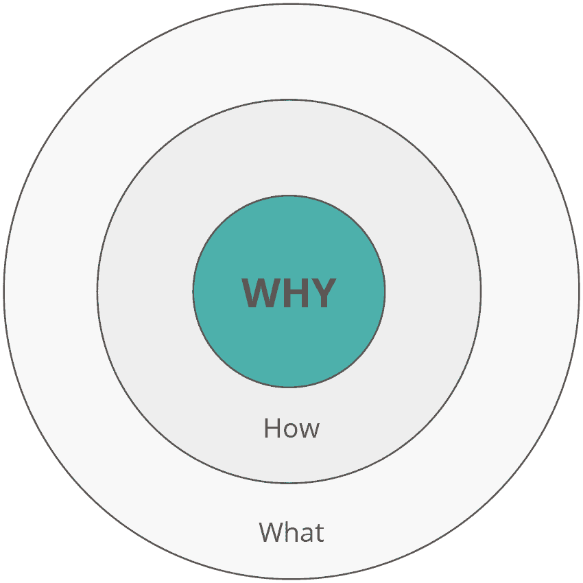 Golden Circle nach Simon Sinek – Why, How, What als Grundlage des TCJG Beratungsansatzes