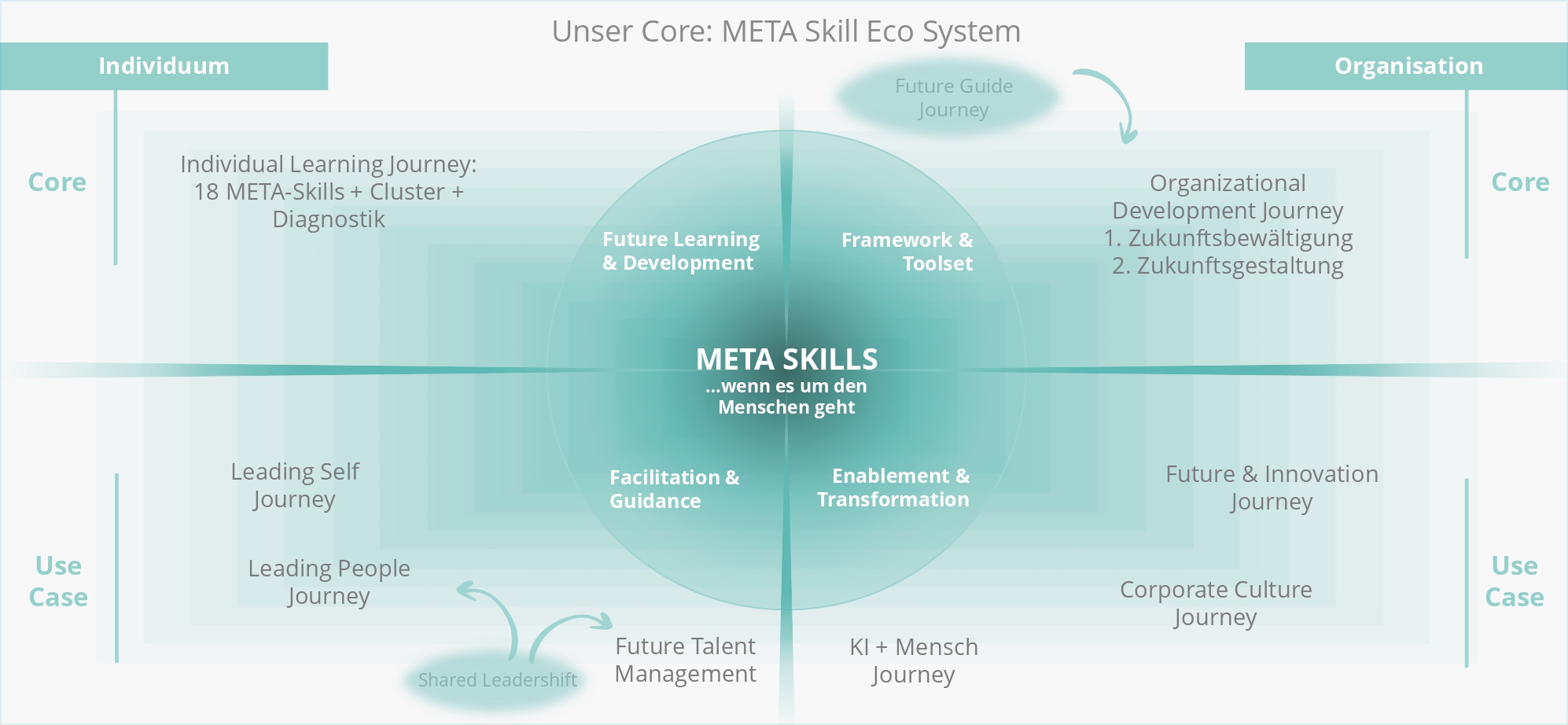 TCJG META Skill Eco System: 18 META Skills für Individuum und Organisation – mit Learning Journeys, Facilitation, Enablement und Transformation